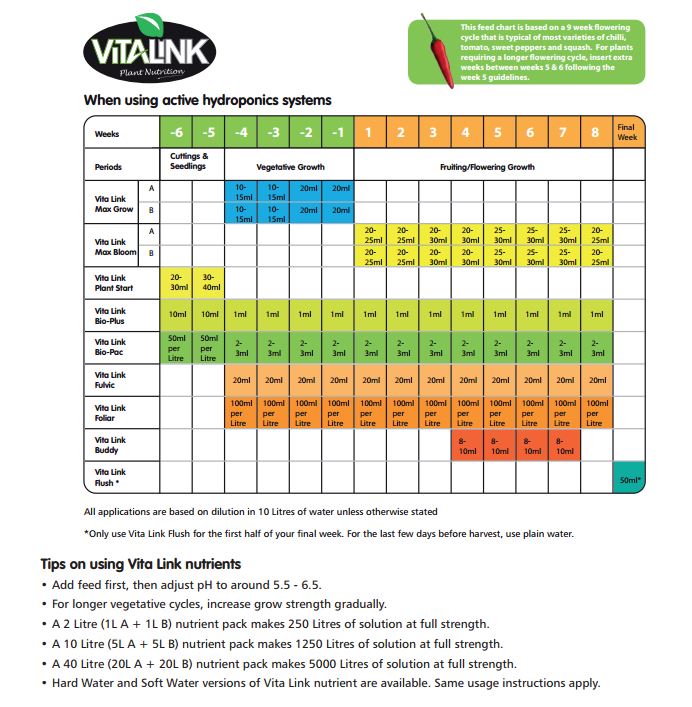 18 Luxury Advanced Nutrients Feeding Chart